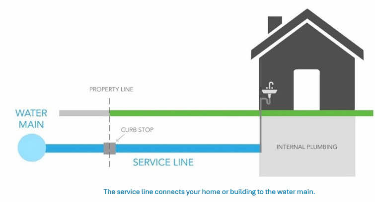 diagram of a water main